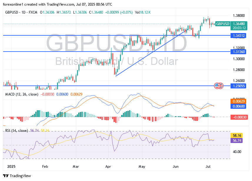 توقعات زوج الجنيه الاسترلينى مقابل الدولار الامريكى GBP\USD : وهل ستنجح محاولات كسر الاتجاه الصاعد ؟
