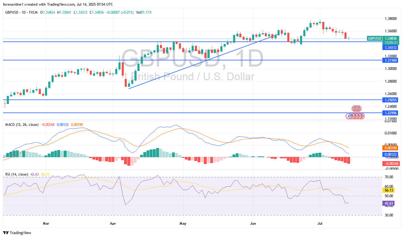 التحليل الفنى لزوج الجنيه الاسترلينى مقابل الدولار الامريكى GBP/USD : وفرص الشراء الجديدة