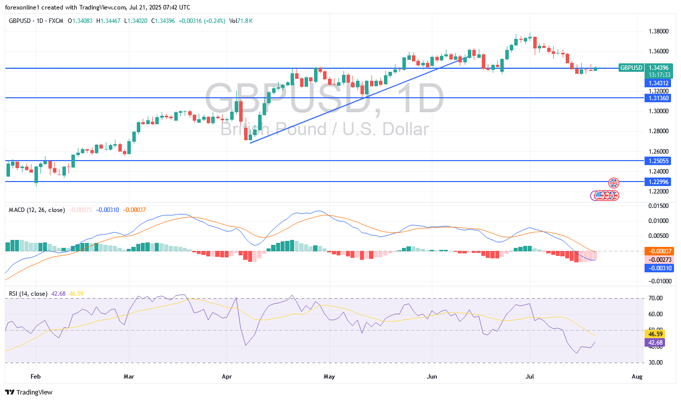 توقعات الجنيه الاسترلينى مقابل الدولار الامريكى GBP/USD : الدعم 1.33 سيزيد من ضغوط البيع