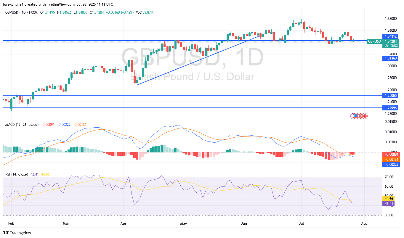 توقعات الجنيه الاسترلينى مقابل الدولار الامريكى GBP/USD : الاسترلينى يتخلى عن مساره الصعودى