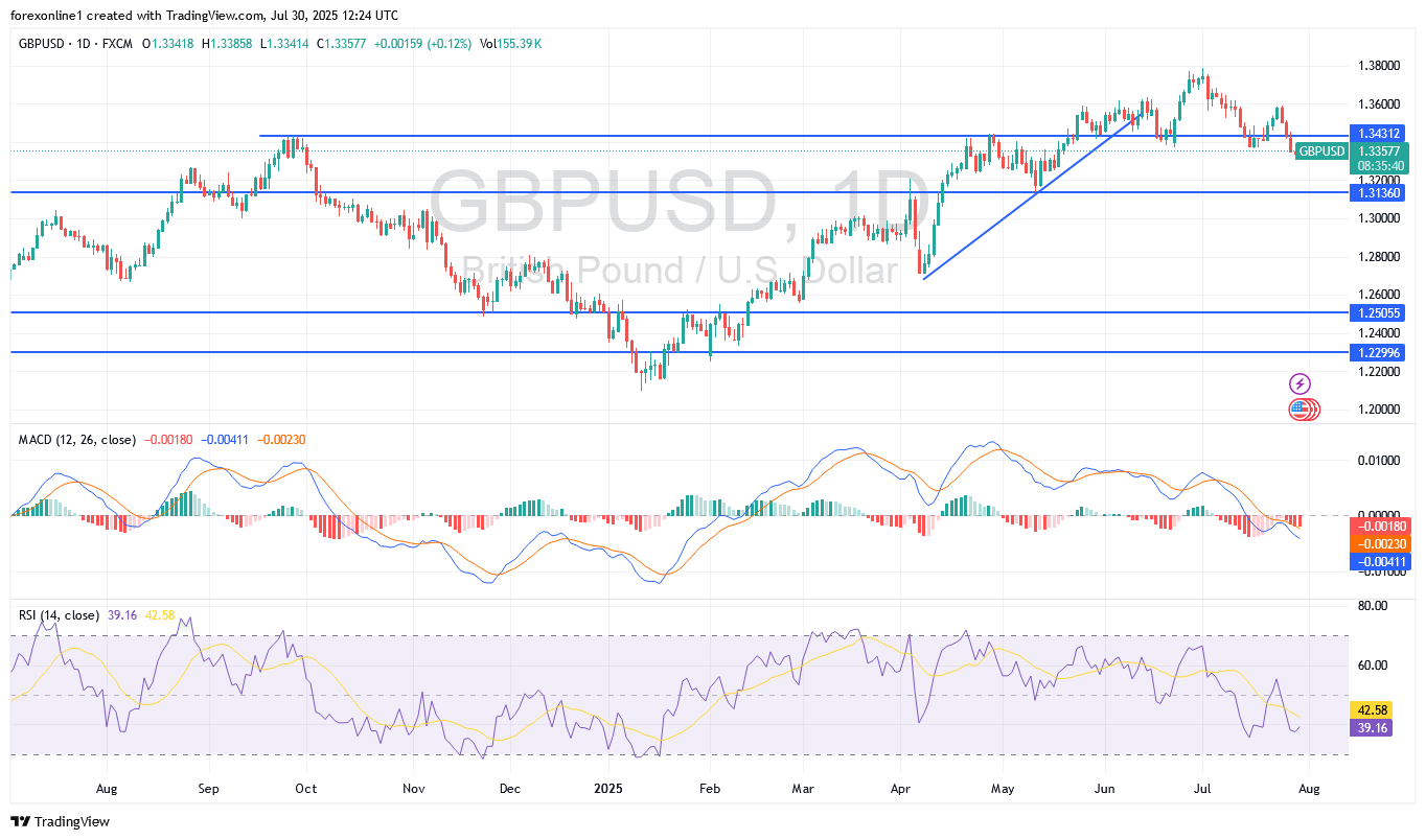 سعر الجنيه الاسترلينى مقابل الدولار الامريكى GBP/USD : فى محاولات ضعيفة لوقف خسائره