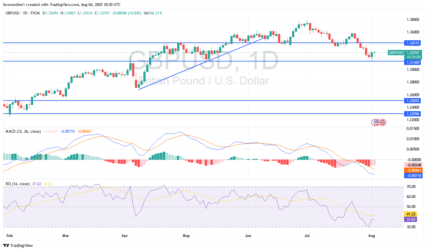 زوج الجنيه الاسترلينى / الدولار الامريكى GBP/USD : يتعافى بعد أرقام الوظائف الامريكية