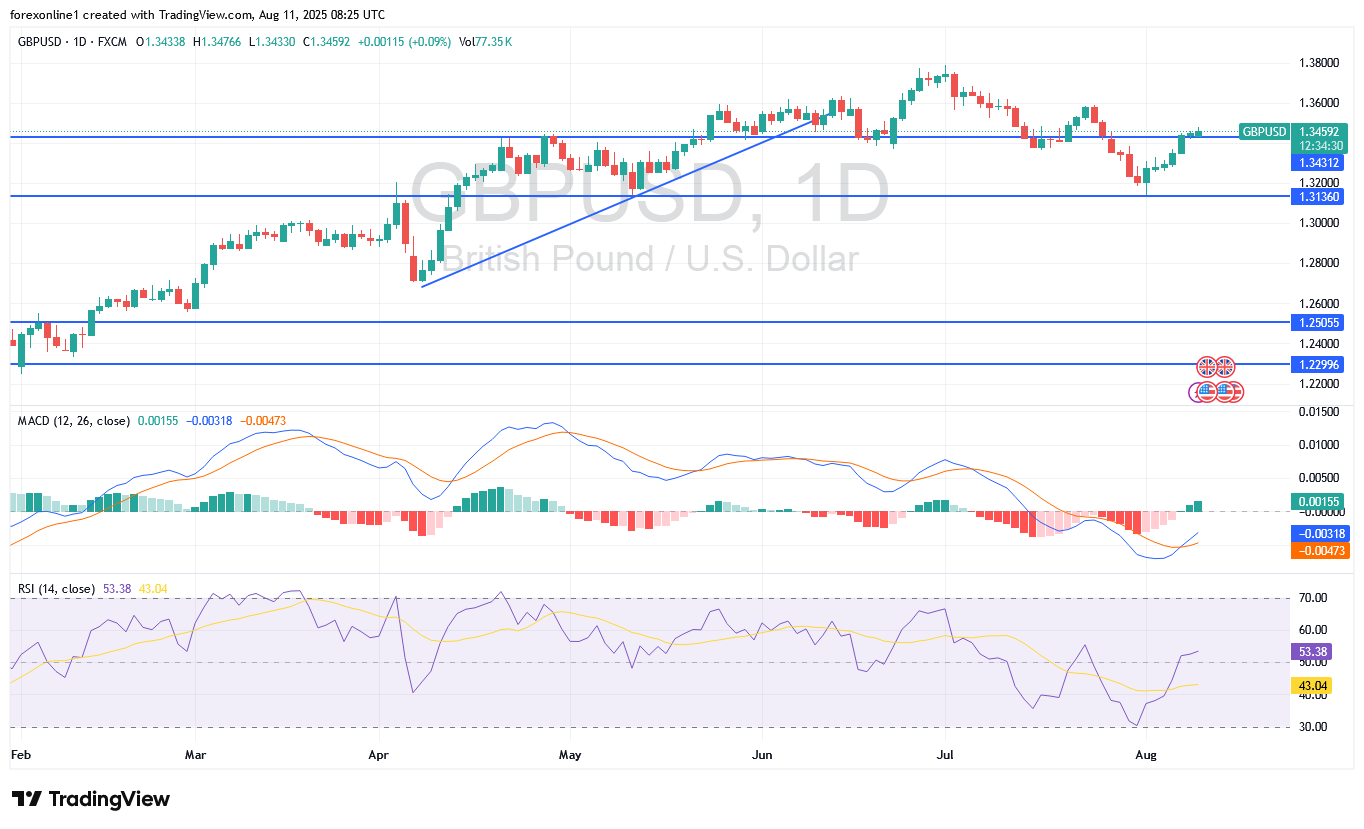توصيات الجنيه الاسترلينى مقابل الدولار GBP/USD : المؤشرات الفنية تستعد لاختراقات صعودية