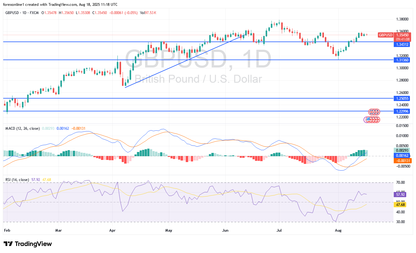توقعات سعر الاسترلينى دولار امريكى GBP/USD : فرصة الصعود لا تزال الاقوى