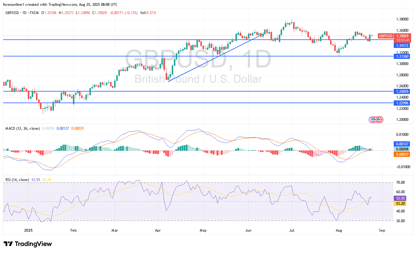 توقعات الاسترلينى دولار أمريكى GBP/USD : أسعار العملات تستعد للارتفاع