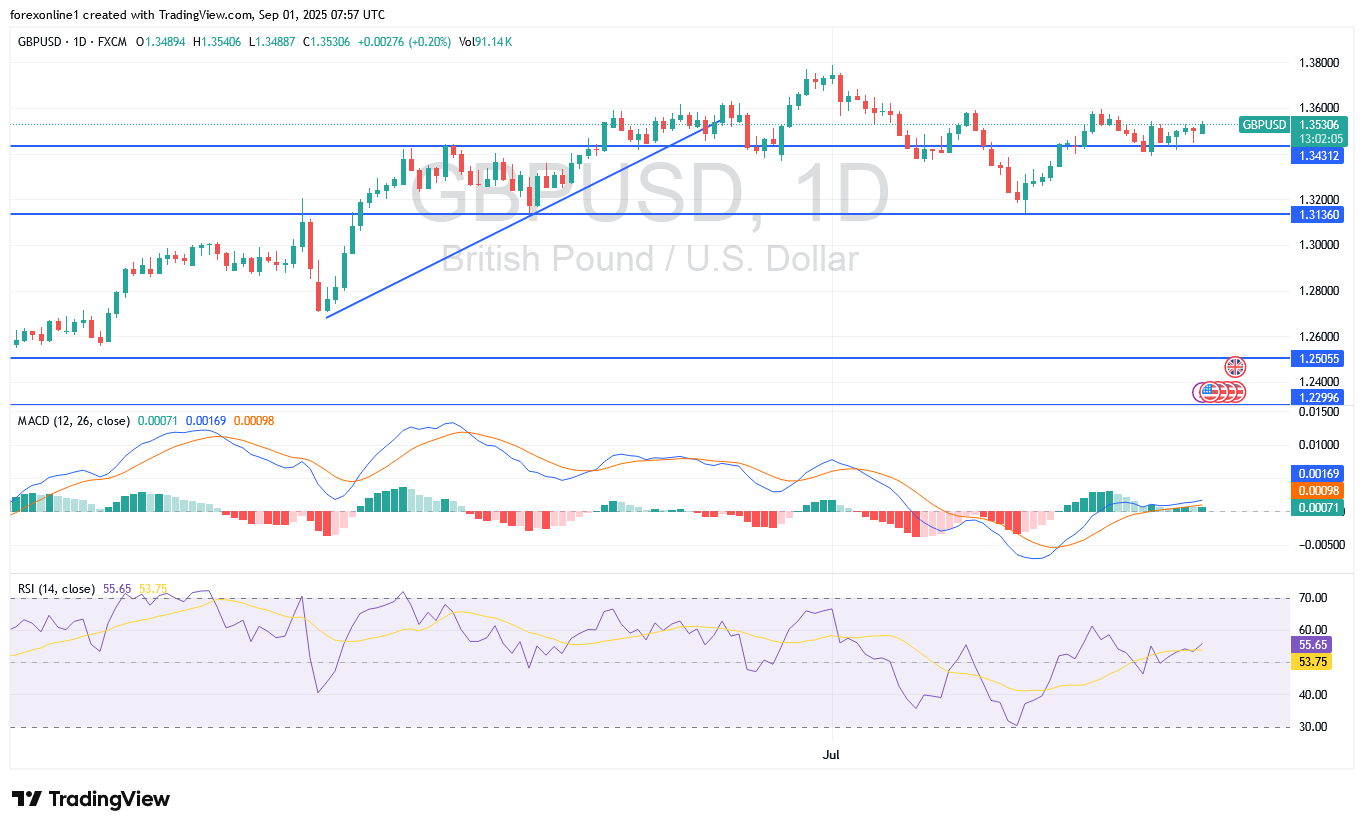تحليل الاسترلينى دولار أمريكى GBPUSD : هل يستمر الاتجاه الصعودى ؟ أم سنشهد عمليات بيع جنى للارباح ؟
