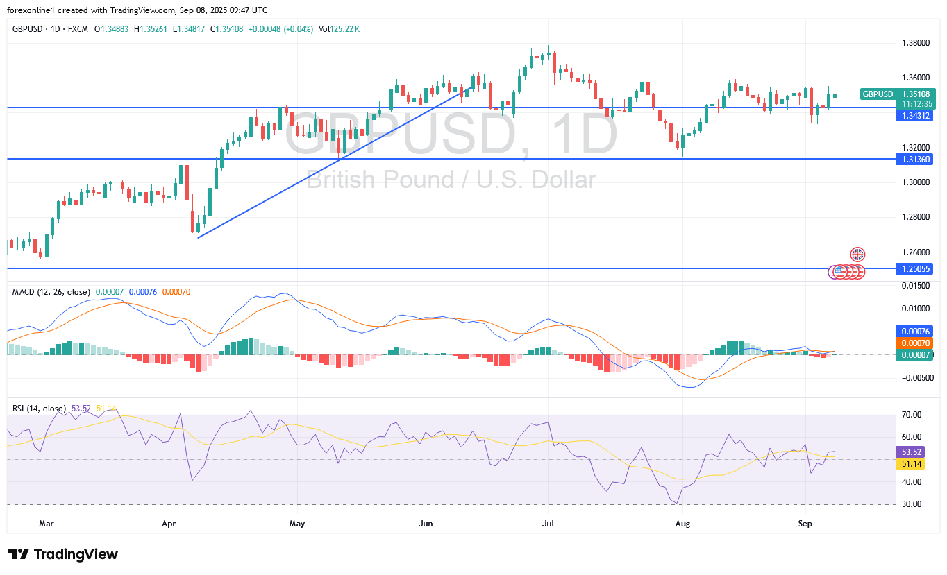التحليل الفنى لزوج الاسترلينى مقابل الدولار GBP/USD: أنظار الثيران تتجه الى 1.36 من جديد