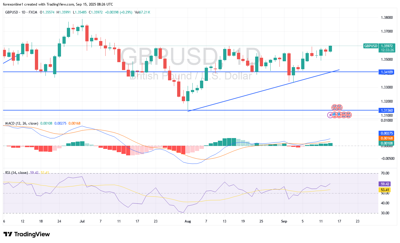 سعر الجنيه الاسترلينى دولار أمريكى GBP/USD اليوم يواجه أختراق مقاومة هامة