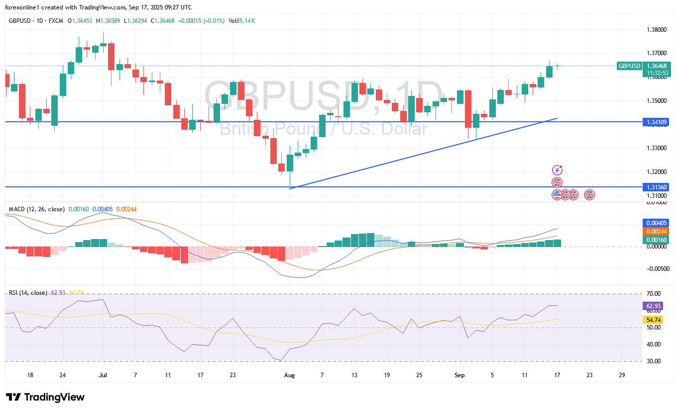توقعات العملات: زوج الاسترلينى دولار أمريكى GBP/USD لديه أمكانات الصعود