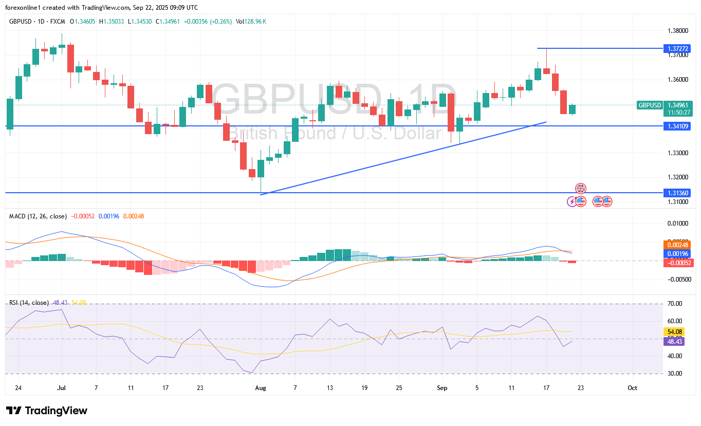زوج الاسترلينى دولار أمريكى GBPUSD فى مواجهة ضغوط بيع