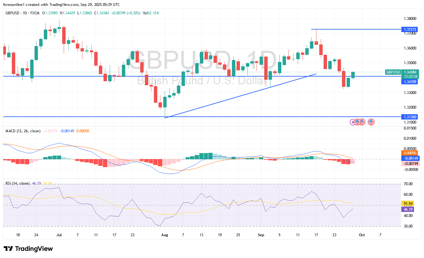 توقعات الاسترلينى دولار أمريكى GBP/USD وأقرب مستويات الشراء