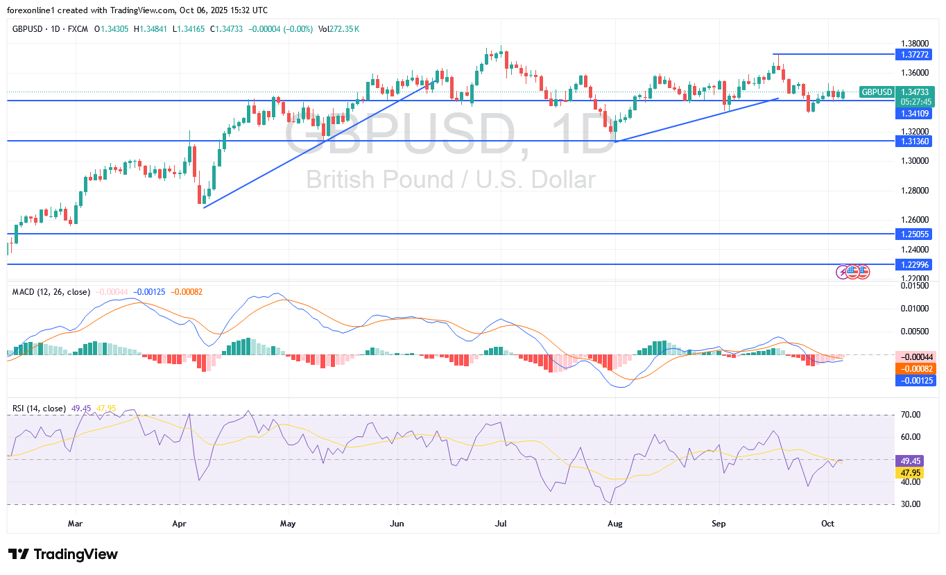 توقعات زوج الاسترلينى دولار أمريكى GBP/USD : الثيران ينتظرون تحفيزا قويا