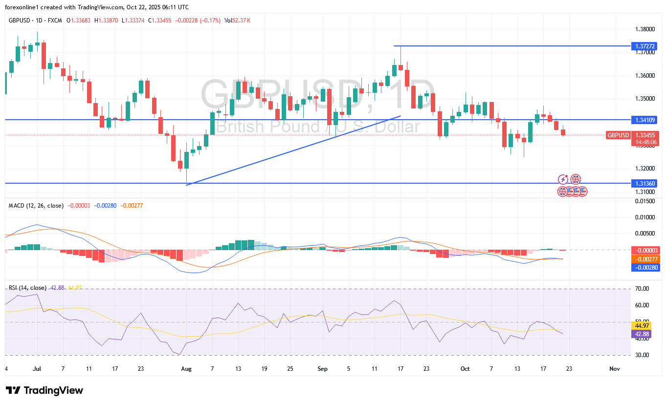 التحيز التكتيكي لزوج جنيه إسترليني/دولار GBP/USD هبوطيا