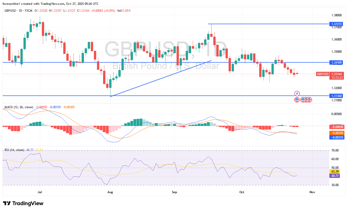 سعر الاسترلينى دولار أمريكى GBP/USD يجد دعما مؤقتا من التضخم الامريكى