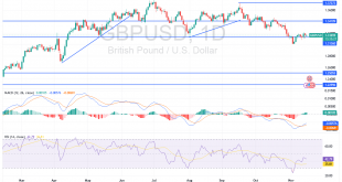شارت الاسترلينى دولار أمريكى