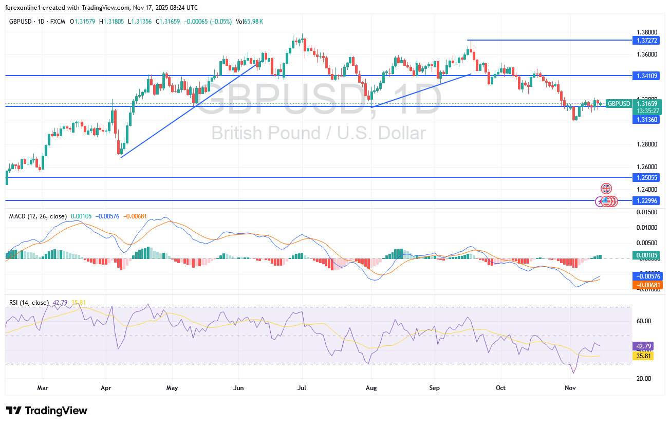 مسار الجنيه الاسترلينى / الدولار الامريكى GBP/USD ينتظر تحفيزا لتفادى مزيد من الانهيار