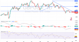 شارت الاسترلينى دولار