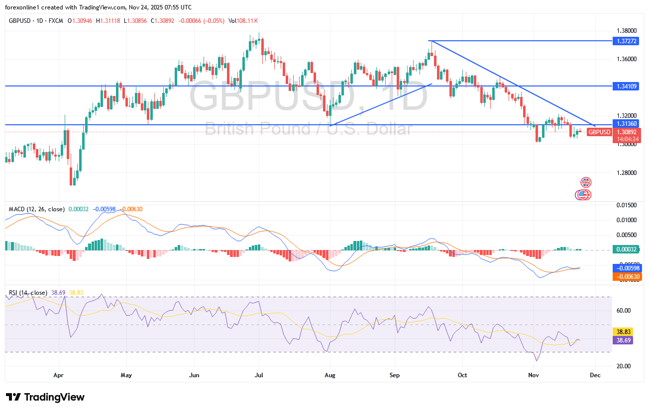 توقعات زوج الاسترلينى دولار أمريكى ستظل هبوطية وسط الاقتراب من المستوى النفسى 1.30