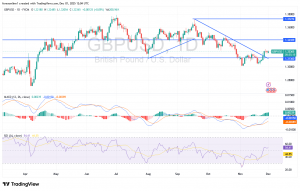 شارت الاسترلينى دولار امريكى