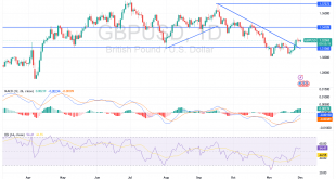 شارت الاسترلينى دولار امريكى