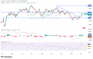 شارت زوج الاسترلينى دولار امريكى