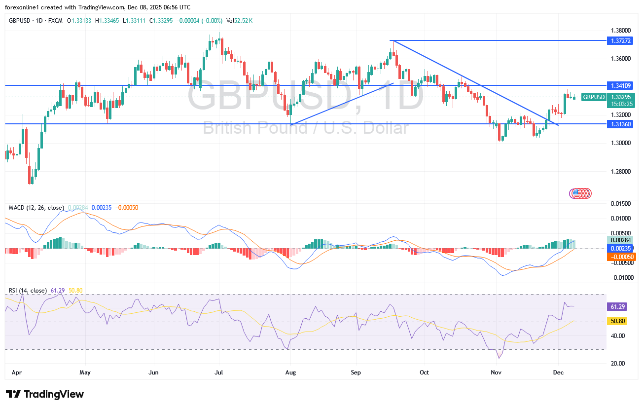 شارت زوج الاسترلينى دولار امريكى