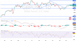 شارت الاسترلينى دولار امريكى