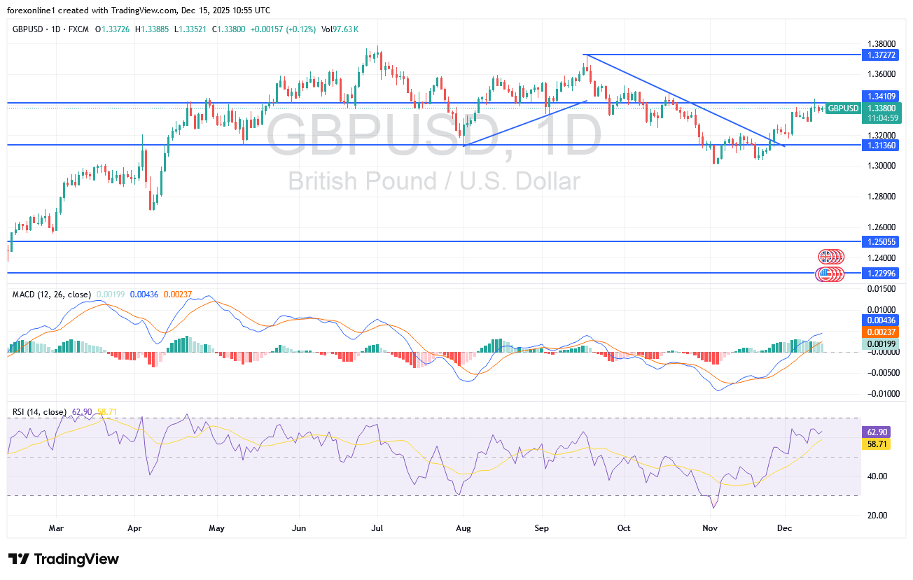 تحليل الجنيه الاسترلينى مقابل الدولار الامريكى يشير الى قرب صفقات بيع