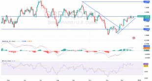 شارت الاسترلينى دولار امريكى