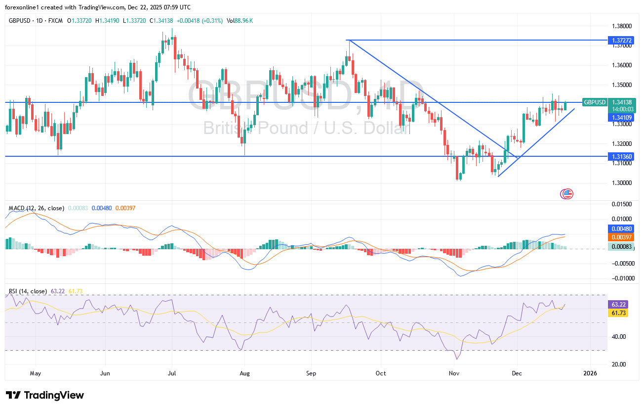 شارت الاسترلينى دولار امريكى