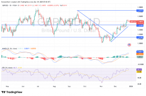 شارت زوج الاسترلينى دولار امريكى