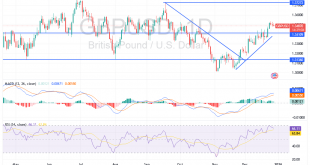 شارت زوج الاسترلينى دولار امريكى