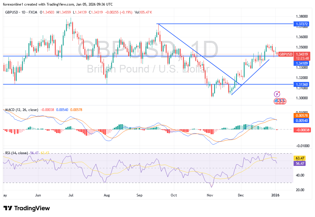 تحليل الجنيه الاسترلينى/ دولار أمريكى GBP/USD وسط أستقرار صعودى