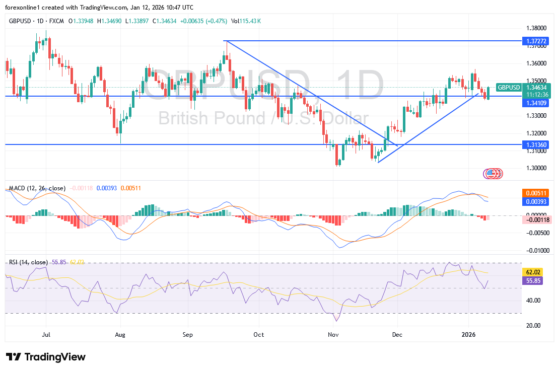زوج الجنيه الاسترلينى دولار أمريكى GBP/USD يتخلى عن مكاسبه سريعا