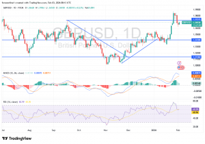 شارت الاسترلينى دولار امريكى