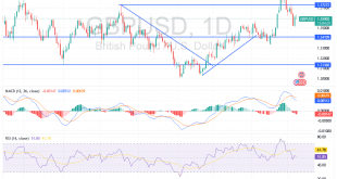 شارت الاسترلينى دولار امريكى