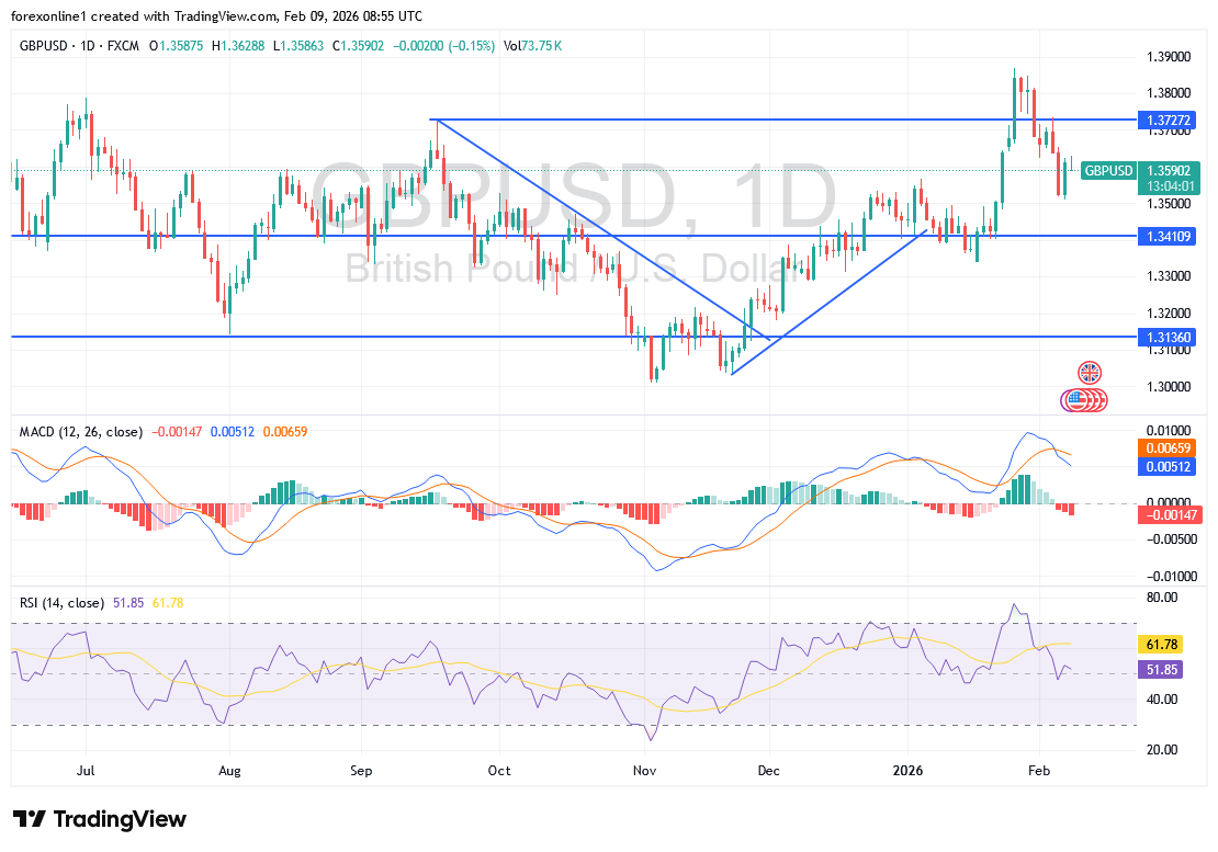 زوج الجنيه الإسترليني/الدولار تحت الضغط: توقعات تشير لاستمرار الخسائر