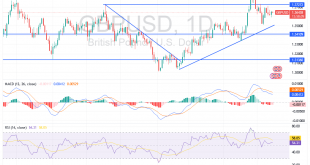 شارت الاسترلينى دولار امريكى