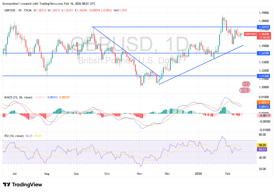 تحليل فني للجنيه الإسترليني مقابل الدولار الأمريكي: نهاية فترة الحياد قريبة؟