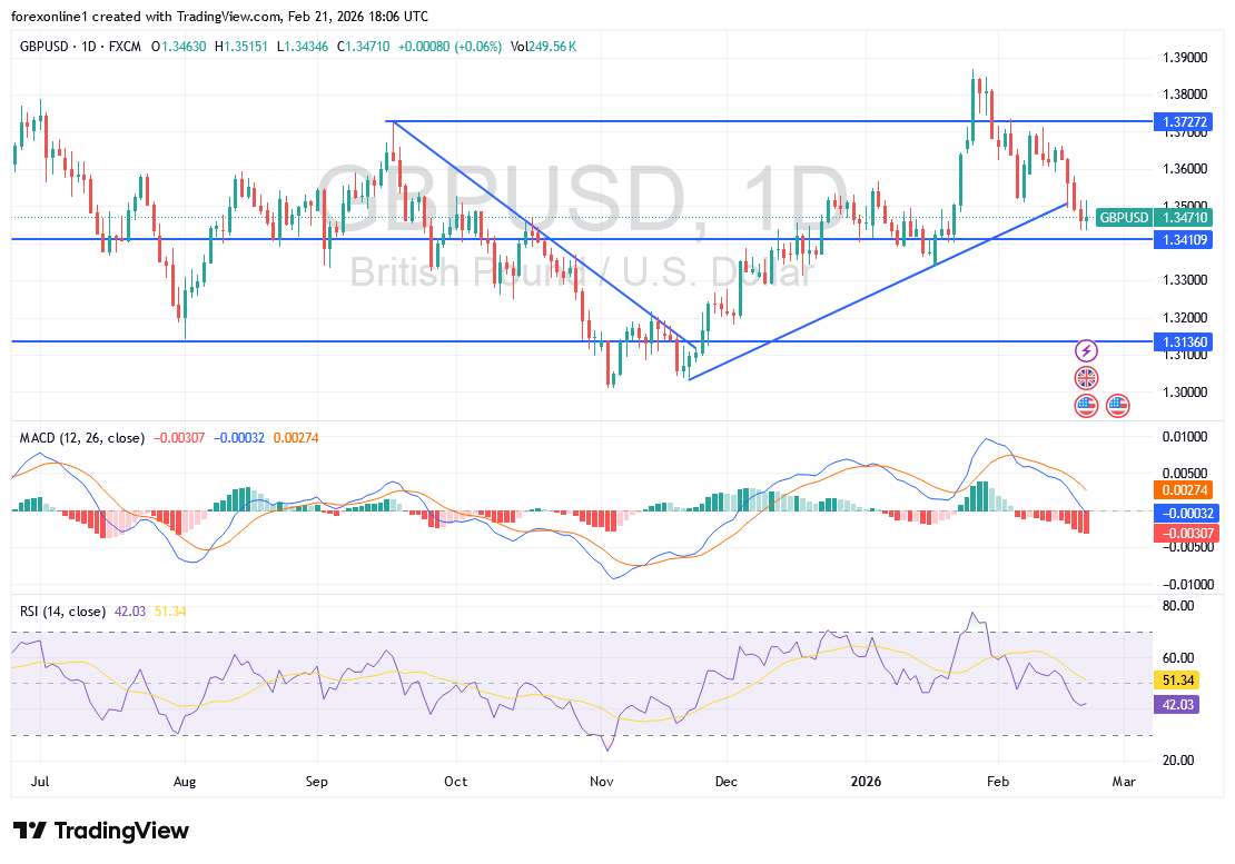 التوقعات الأسبوعية للإسترليني/دولار: هل يقود كسر 1.3345 الدببة لمزيد من الهبوط؟