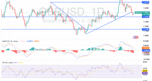 شارت الجنيه الاسترلينى مقابل الدولار الامريكى