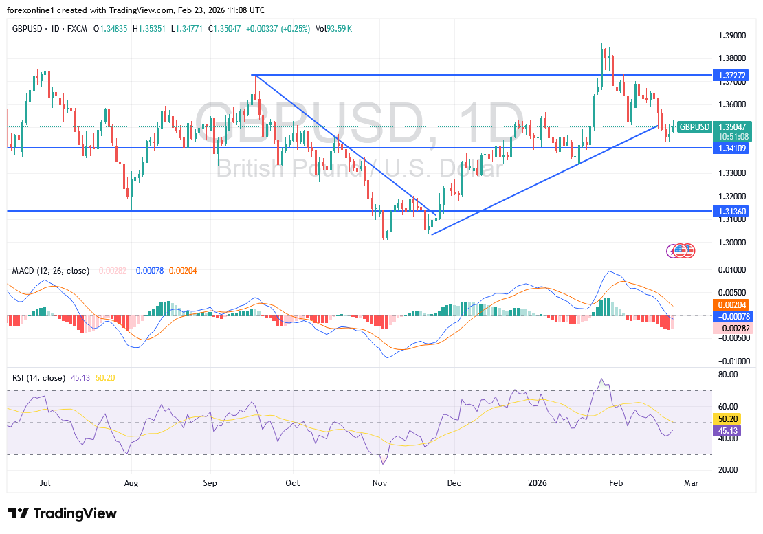 سعر الجنيه الإسترليني مقابل الدولار يتراجع وسط ضعف المعنويات