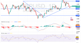 شارت الجنيه الاسترلينى دولار امريكى