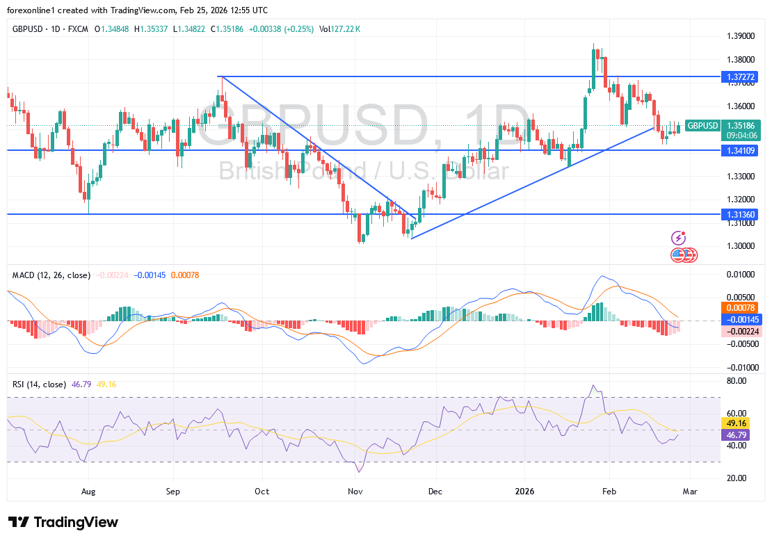 زوج الجنيه الاسترلينى مقابل الدولار يحاول تكوين قاعدة شراء