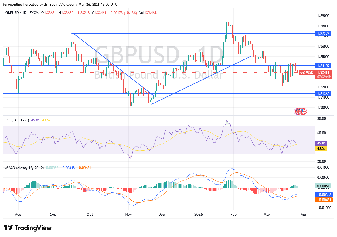 تعافى الجنيه الاسترلينى مقابل الدولار GBP/USD يواجه ضغوطًا على المدى القريب