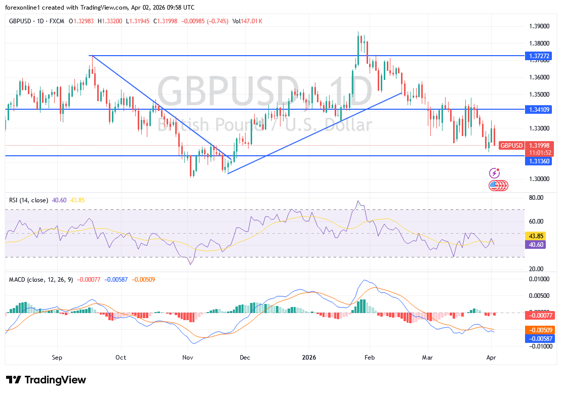 زوج الجنيه الاسترلينى مقابل الدولار GBP/USD يكسر حاجز الدعم 1.32 من جديد. فما الاسعار القادمة ؟