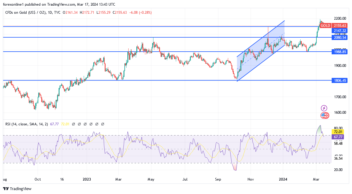 شارت سعر الذهب اليوم 