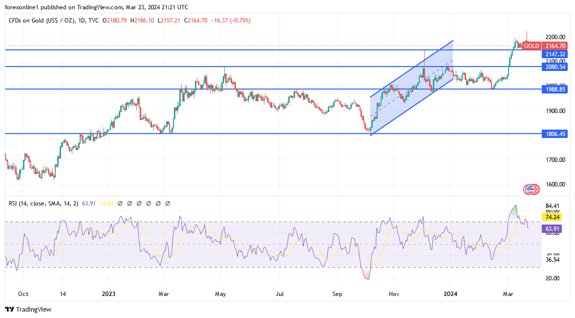 شارت سعر الذهب اليوم