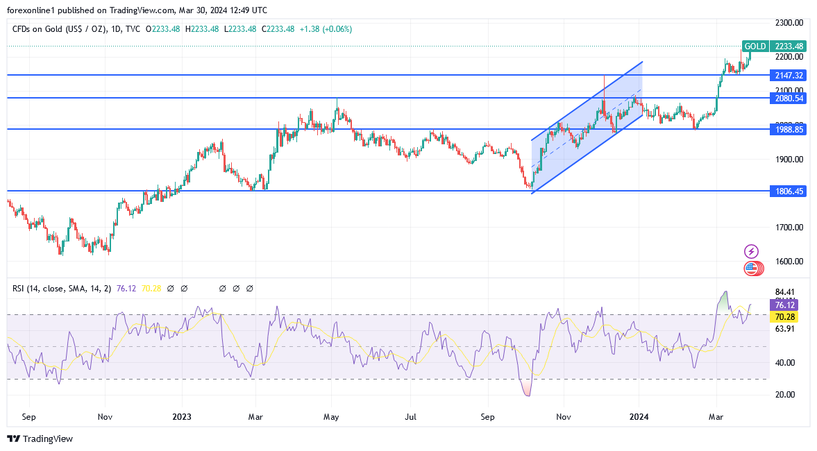 شارت سعر الذهب اليوم 