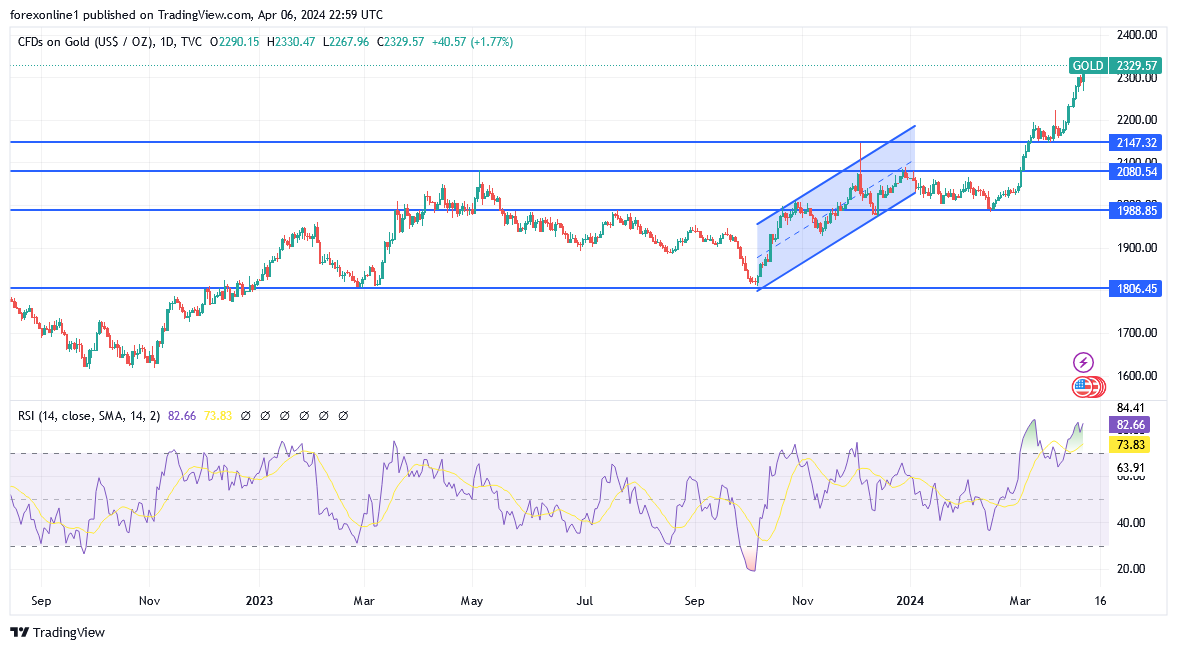 شارت سعر الذهب اليوم